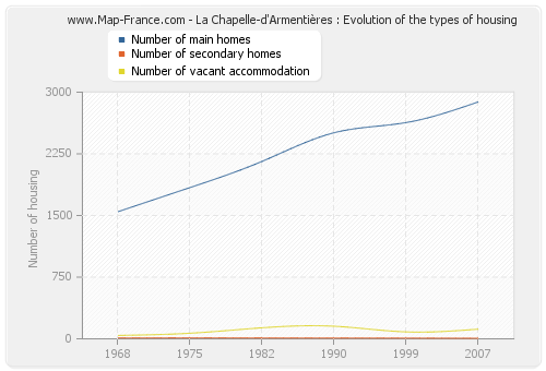 La Chapelle-d'Armentières : Evolution of the types of housing